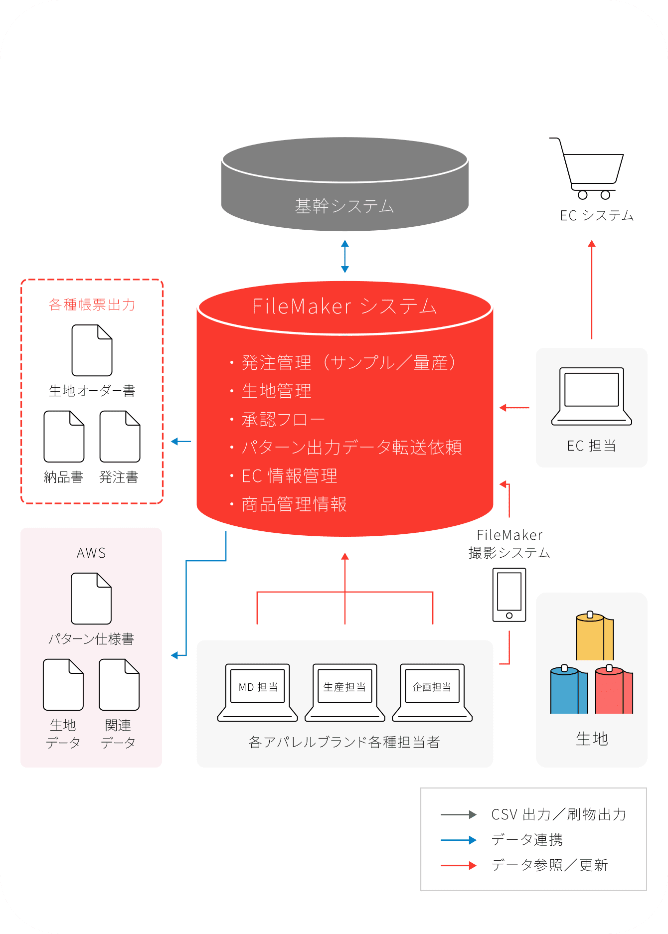Our Work 07｜【FileMaker開発】株式会社Freeandopen